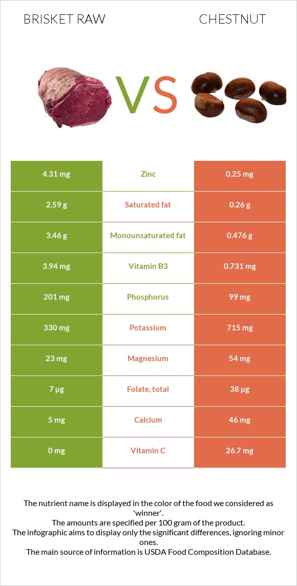 Brisket raw vs Chestnut infographic