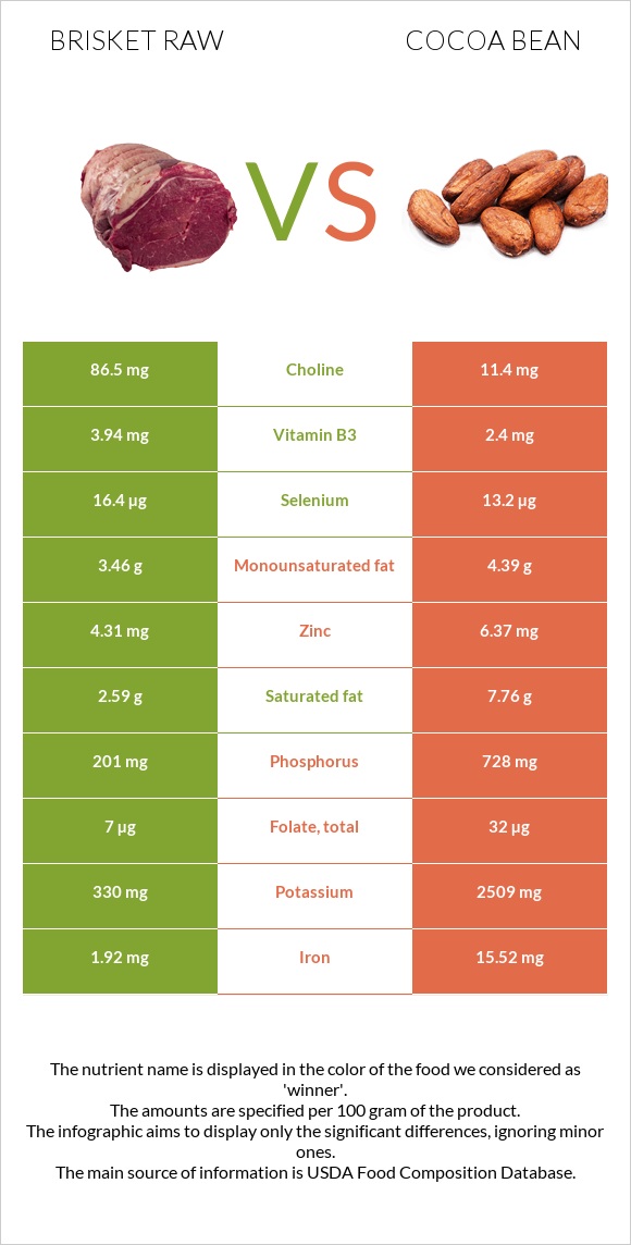 Brisket raw vs Cocoa bean infographic