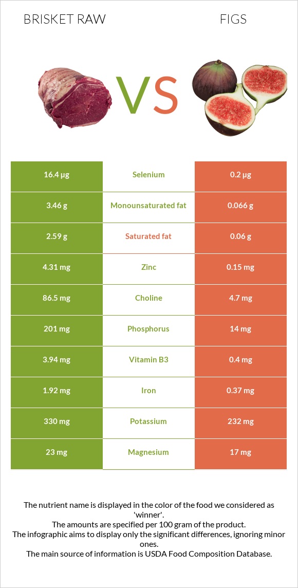 Brisket raw vs Figs infographic