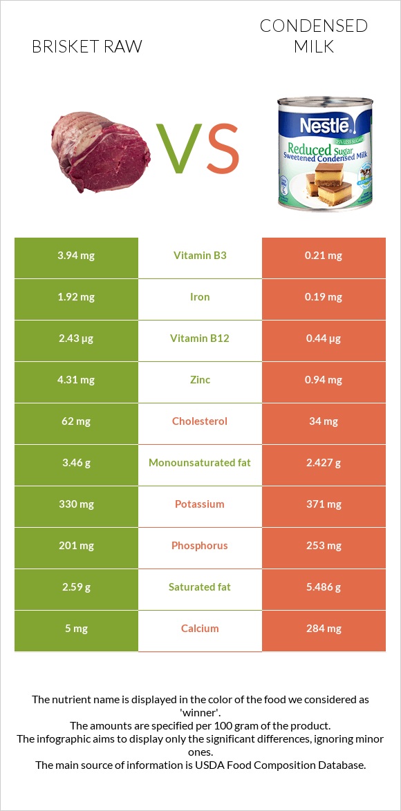 Brisket raw vs Condensed milk infographic