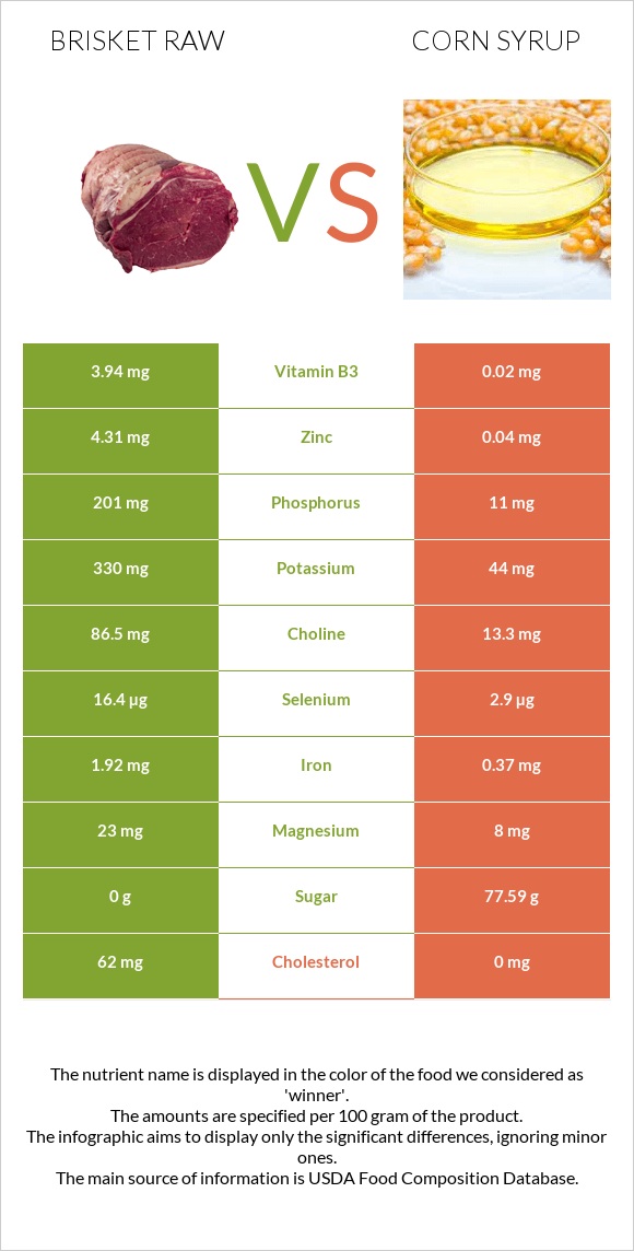 Brisket raw vs Corn syrup infographic