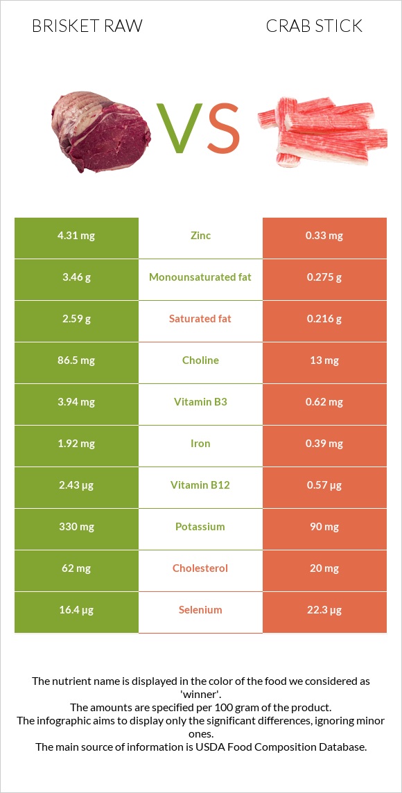 Brisket raw vs Crab stick infographic
