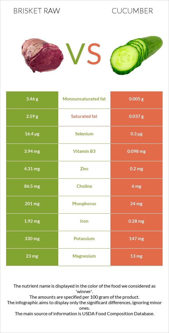 Brisket raw vs Cucumber infographic