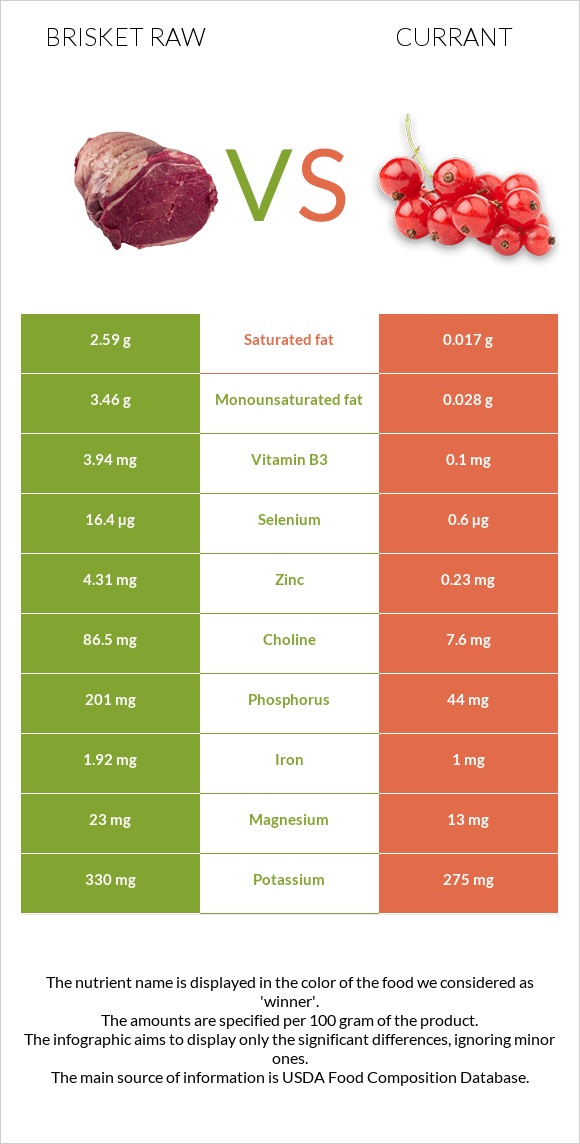 Brisket raw vs Currant infographic