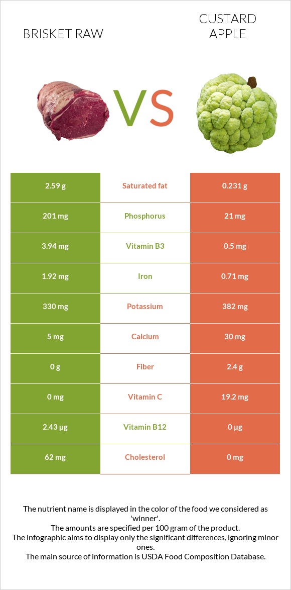 Brisket raw vs Custard apple infographic