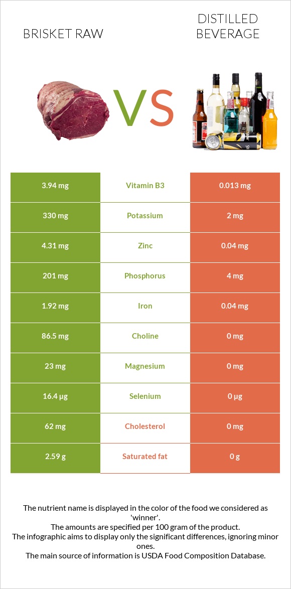 Brisket raw vs Distilled beverage infographic