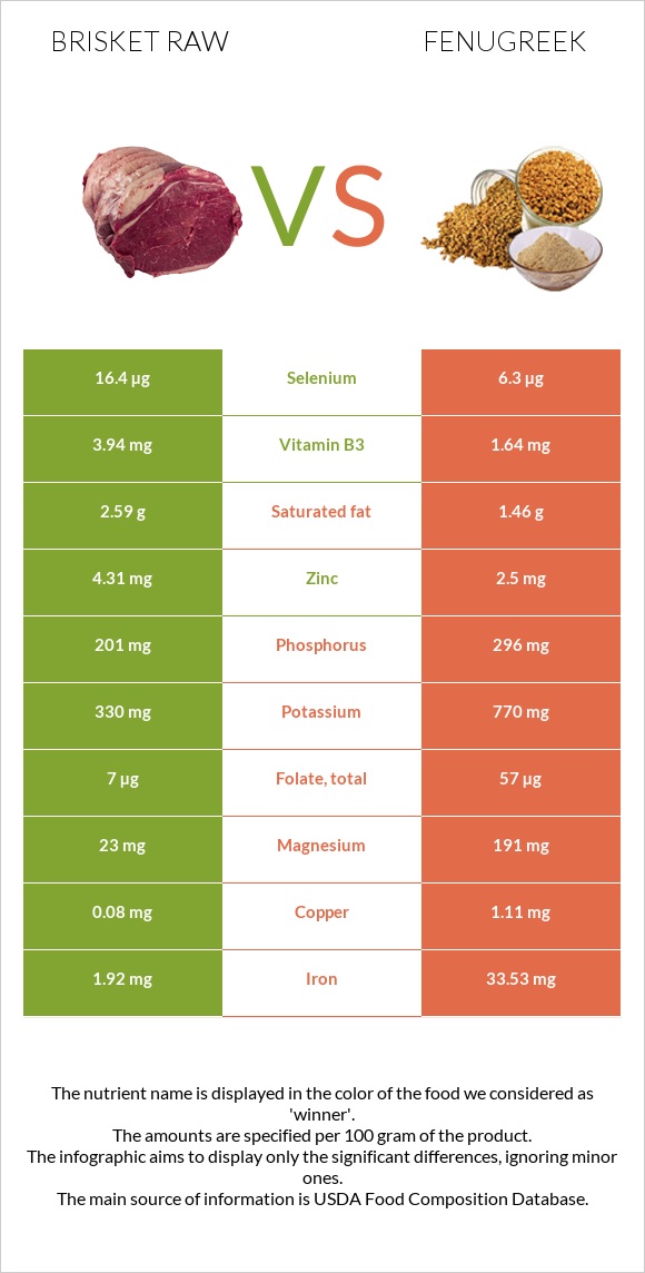 Brisket raw vs Fenugreek infographic