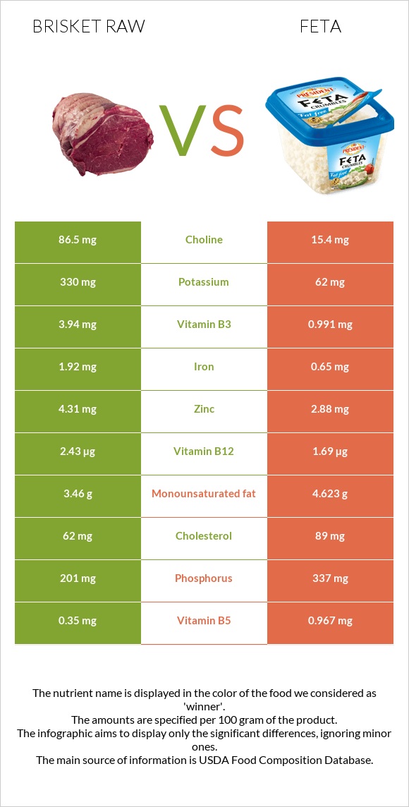 Brisket raw vs Feta infographic