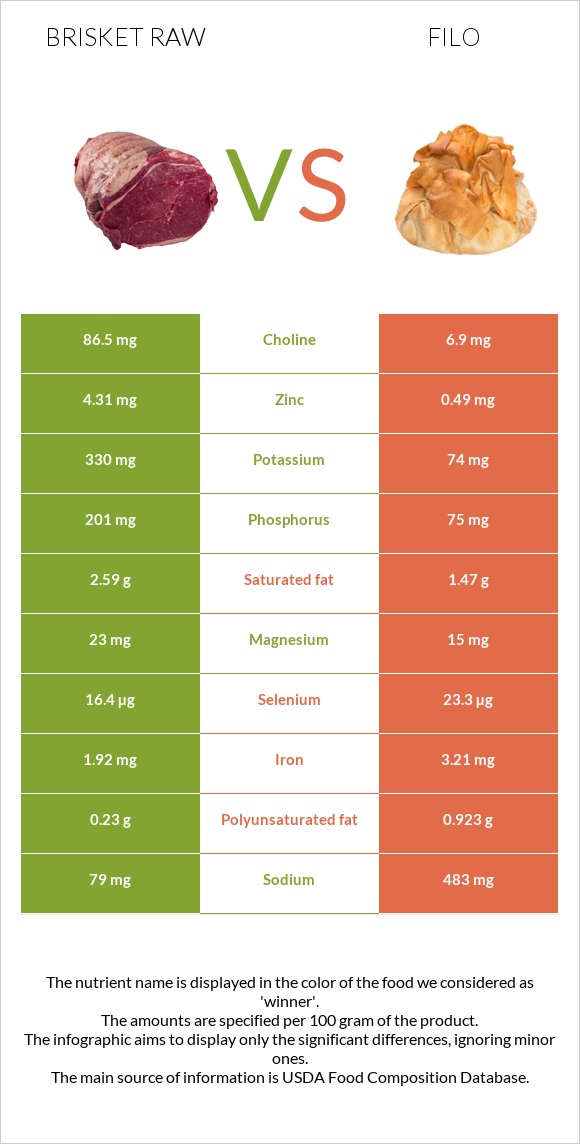 Brisket raw vs Filo infographic