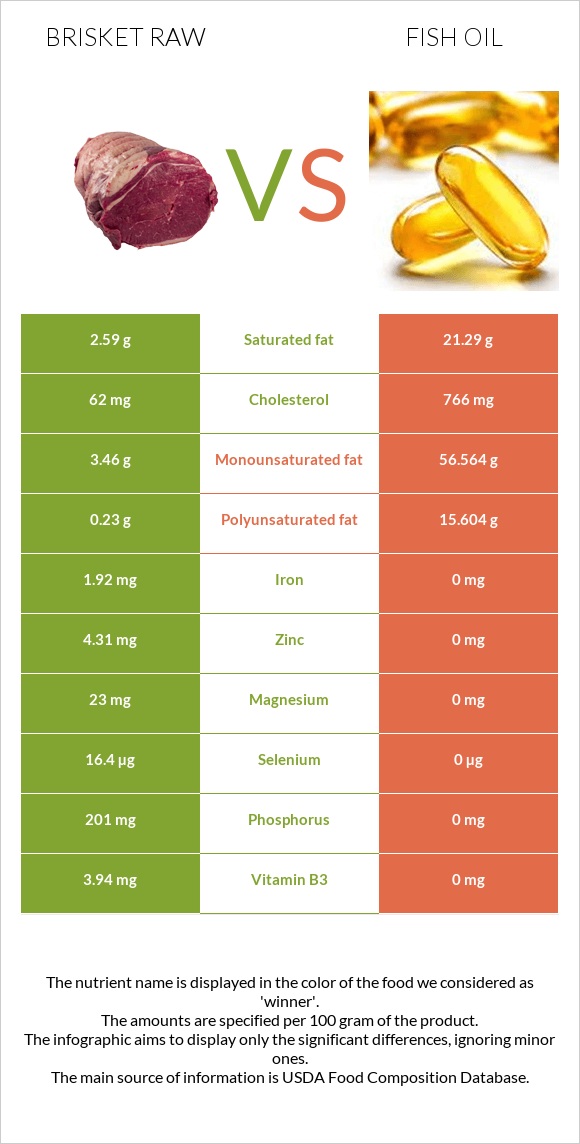 Brisket raw vs Fish oil infographic