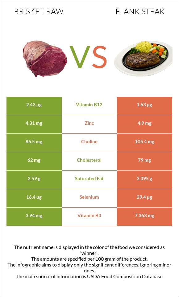Brisket raw vs Flank steak infographic