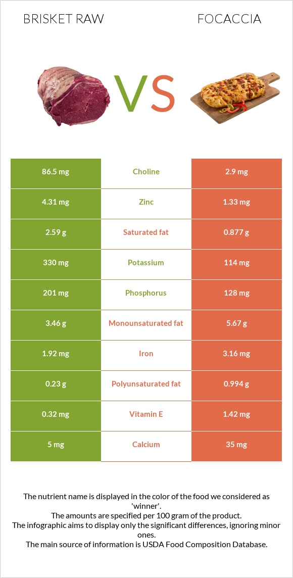 Brisket raw vs Focaccia infographic