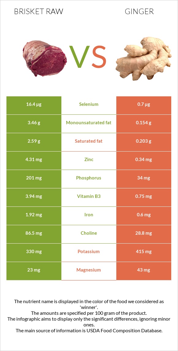 Brisket raw vs Ginger infographic