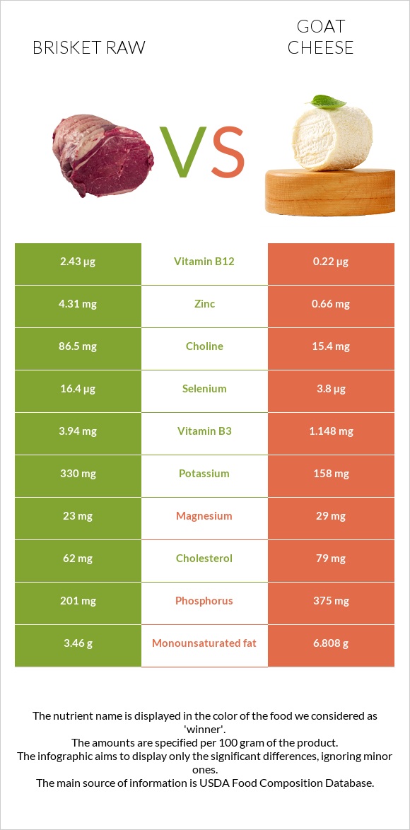 Brisket raw vs Goat cheese infographic