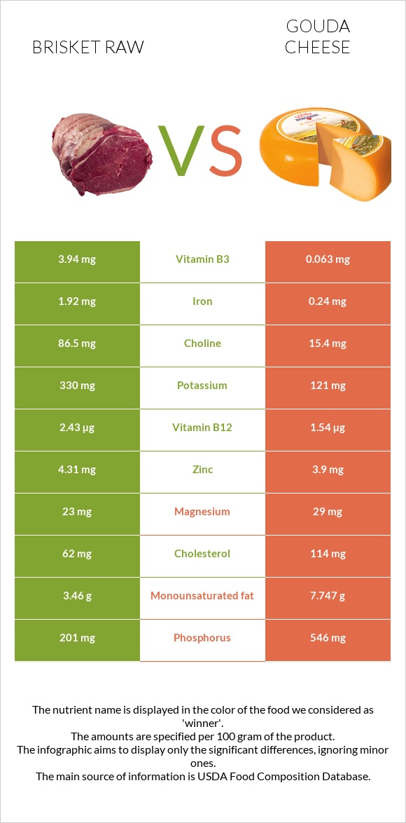 Brisket raw vs Gouda cheese infographic