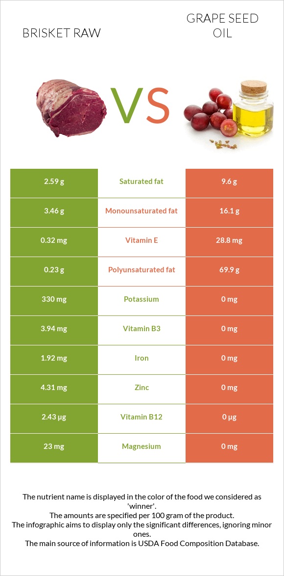 Brisket raw vs Grape seed oil infographic