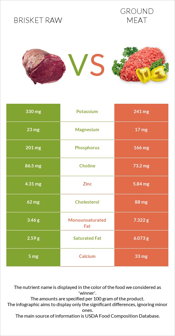 Brisket raw vs Ground beef infographic