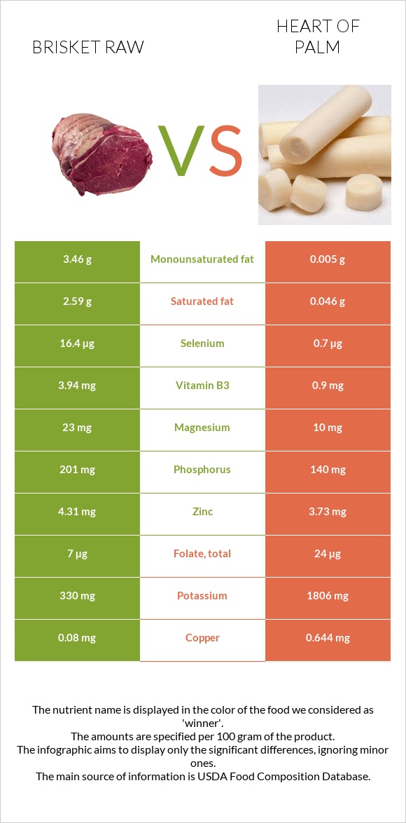 Brisket raw vs Heart of palm infographic