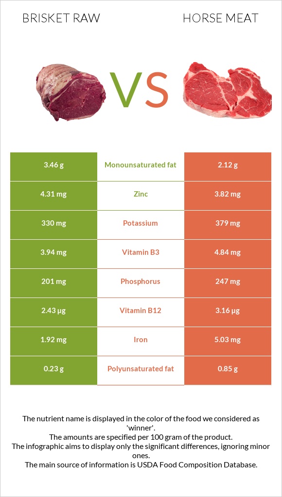 Brisket raw vs Horse meat infographic