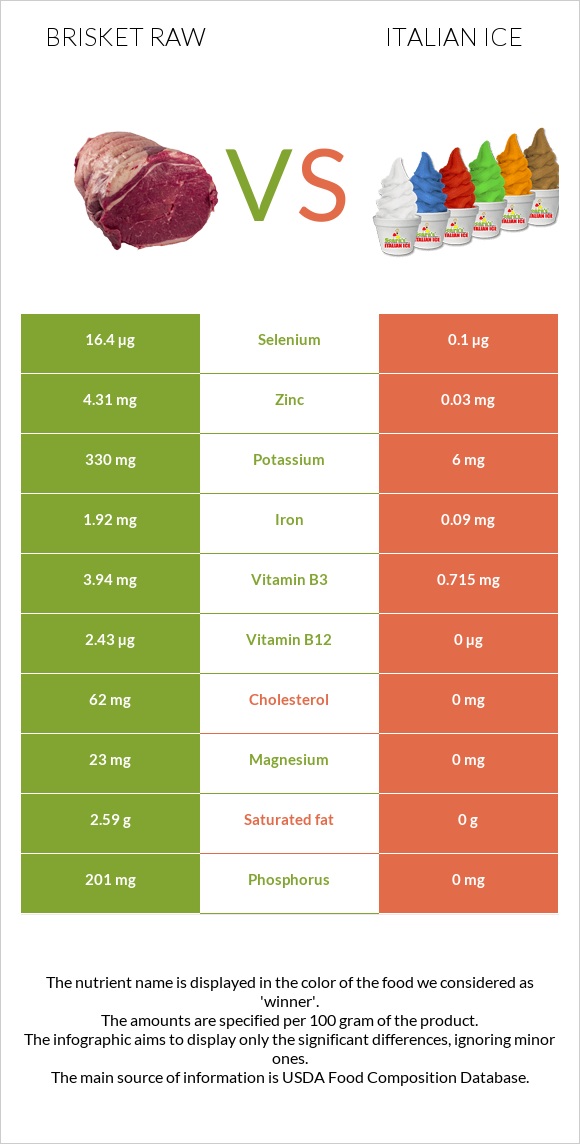 Brisket raw vs Italian ice infographic