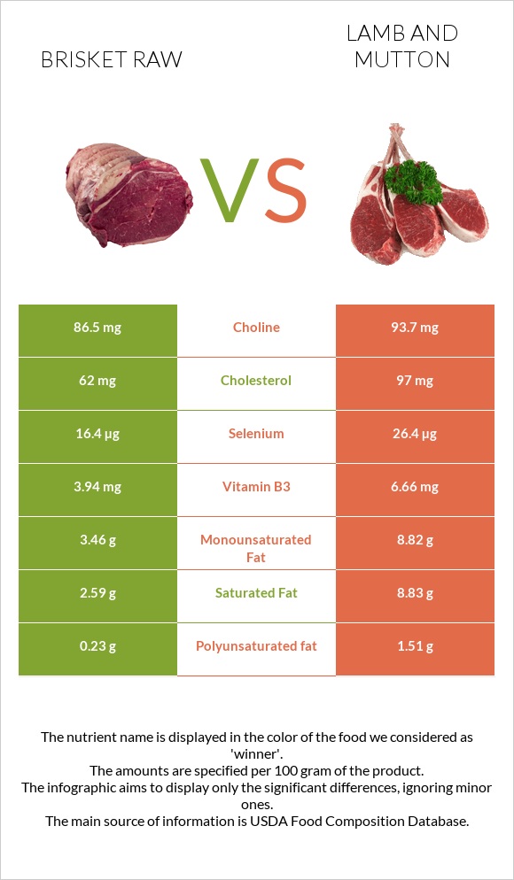 Brisket raw vs Lamb and mutton infographic