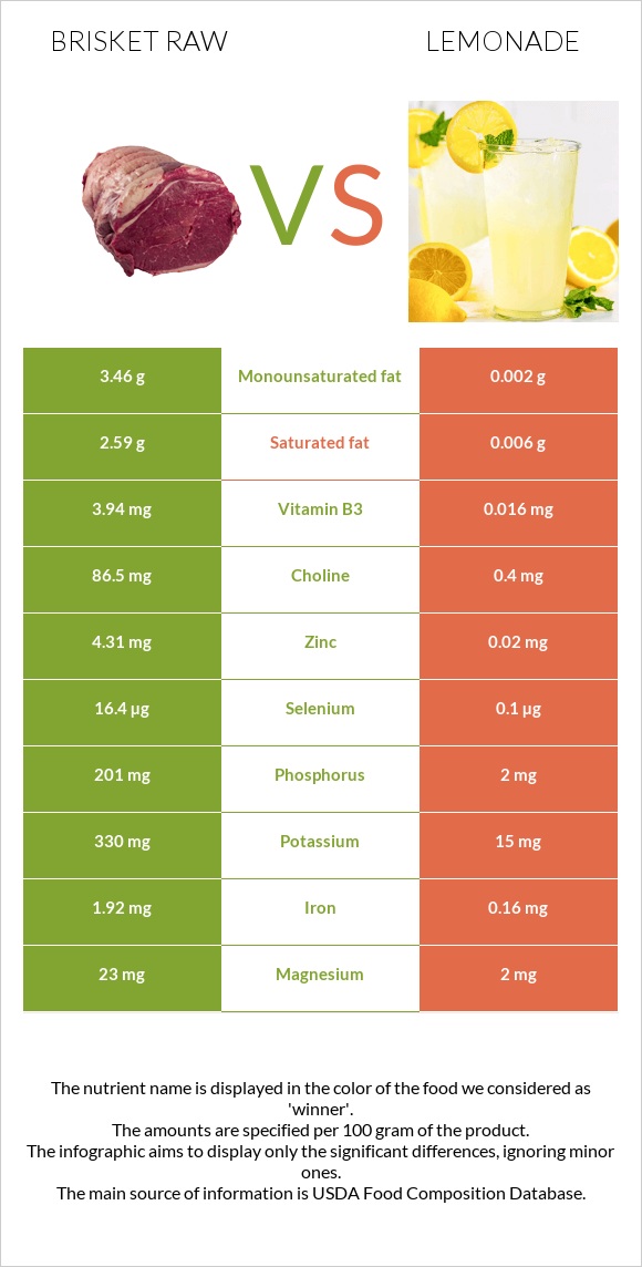 Brisket raw vs Lemonade infographic