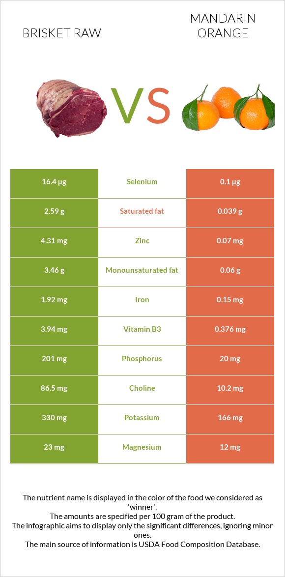 Brisket raw vs Mandarin orange infographic