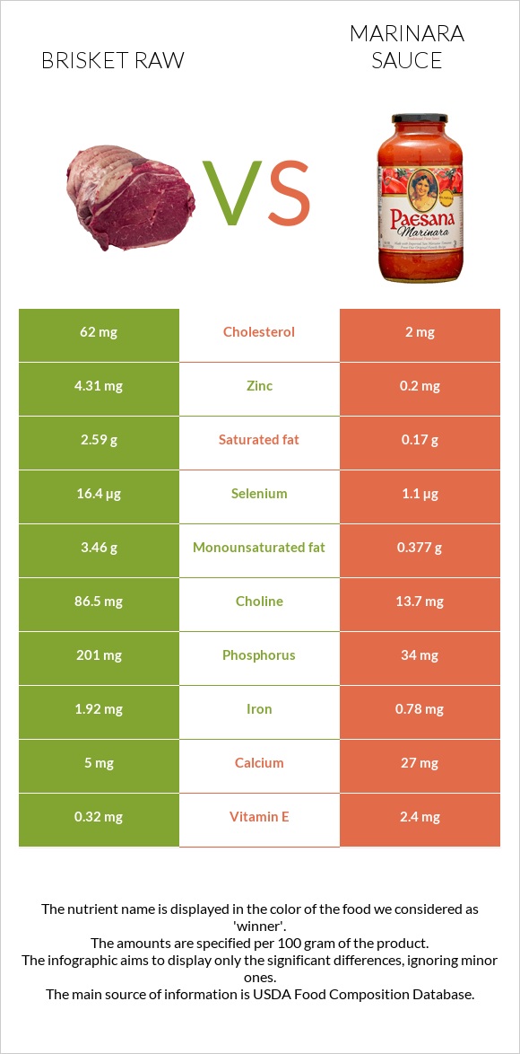 Brisket raw vs Marinara sauce infographic