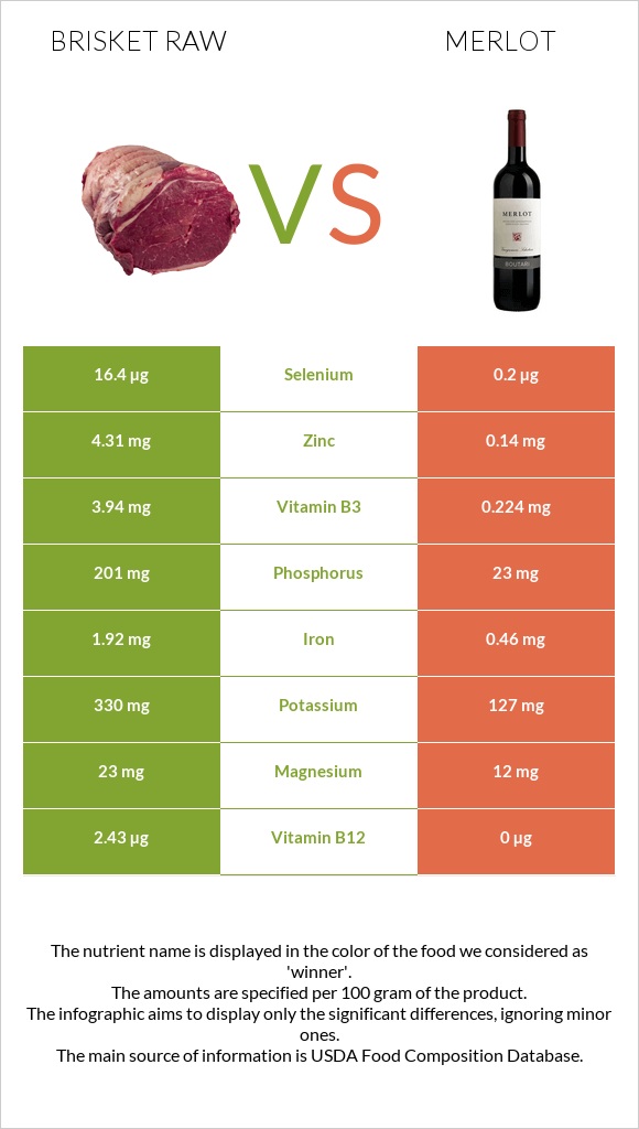 Brisket raw vs Merlot infographic