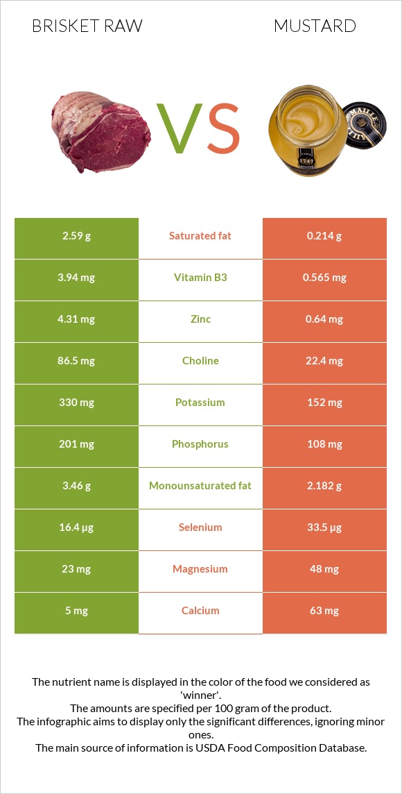 Brisket raw vs Mustard infographic