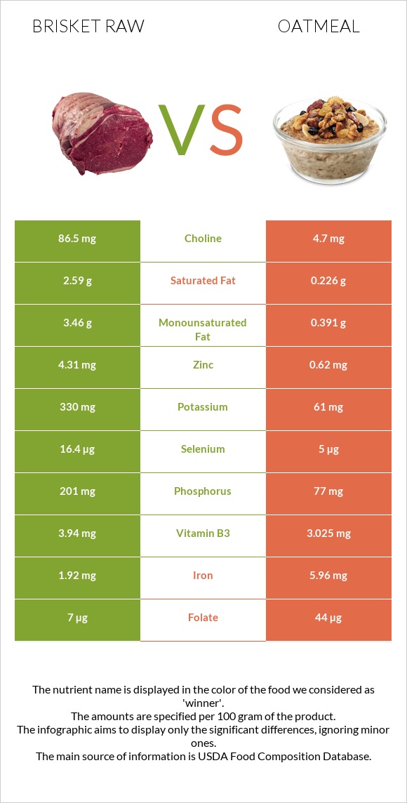 Brisket raw vs Oatmeal infographic