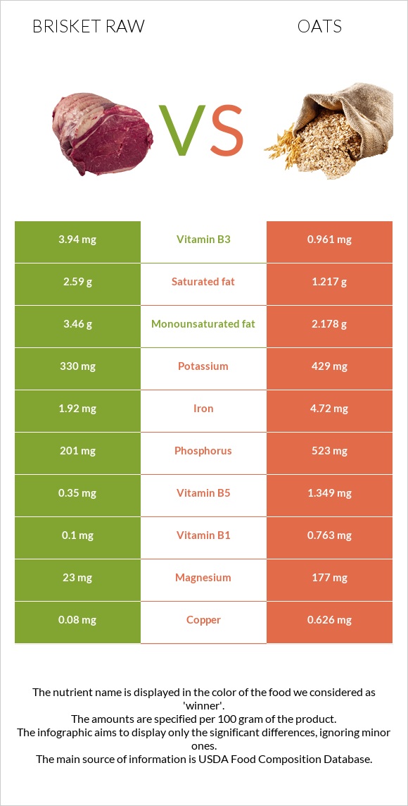 Բրիսկետ հում vs Վարսակ infographic