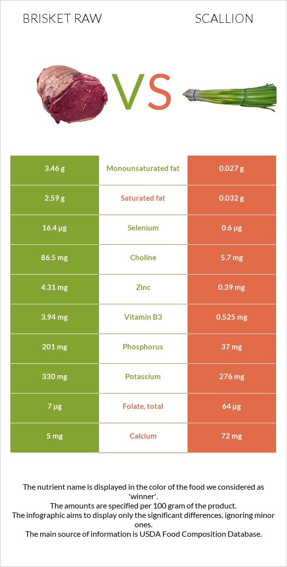 Brisket raw vs Scallion infographic