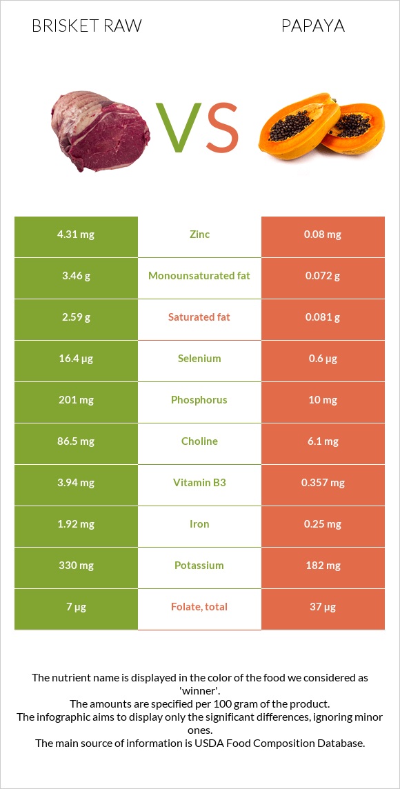 Brisket raw vs Papaya infographic