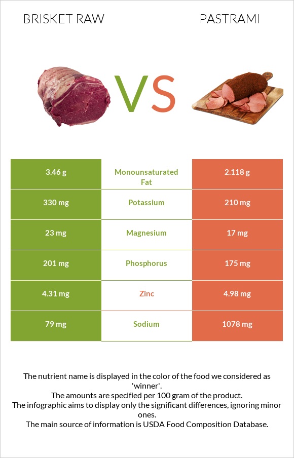 Brisket raw vs Pastrami infographic
