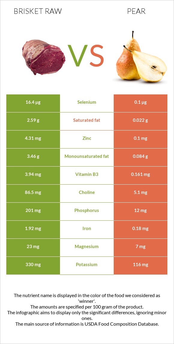 Brisket raw vs Pear infographic