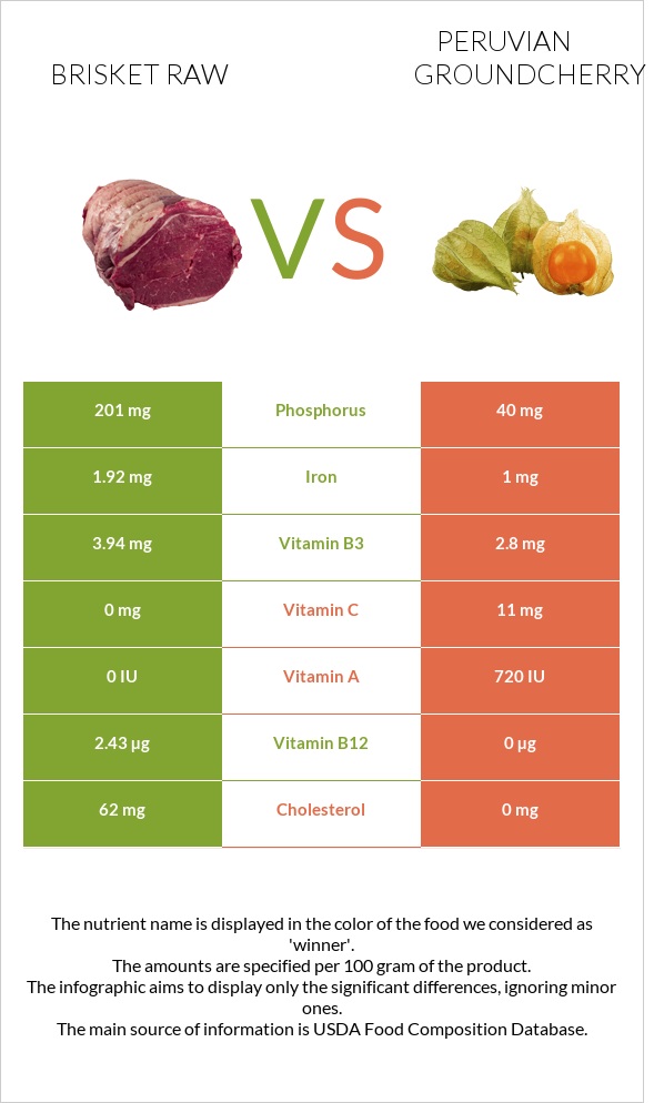 Brisket raw vs Peruvian groundcherry infographic