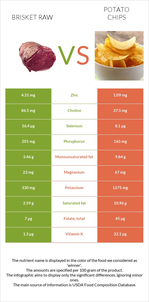 Brisket raw vs Potato chips infographic