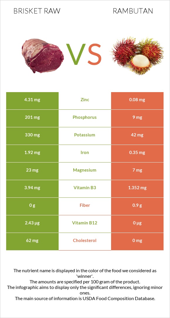 Brisket raw vs Rambutan infographic