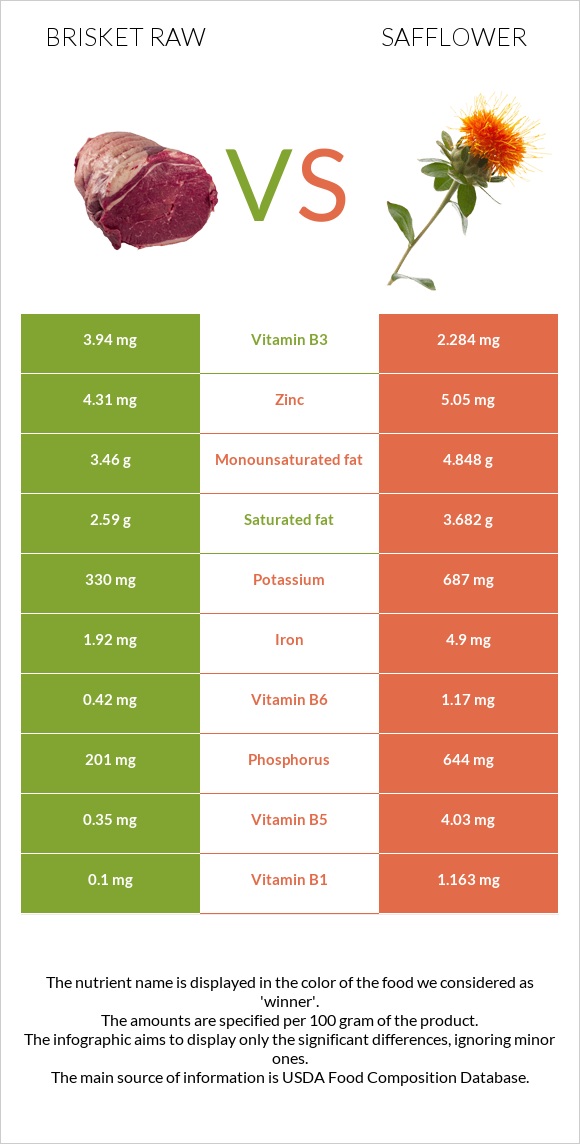 Brisket raw vs Safflower infographic