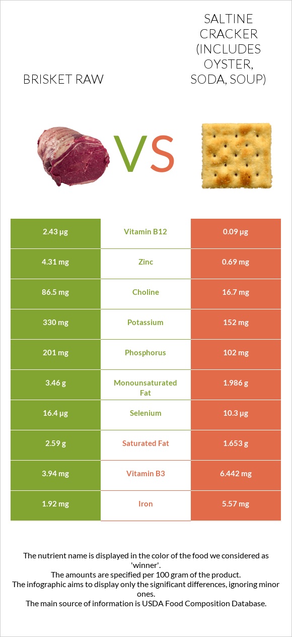 Brisket raw vs Saltine cracker (includes oyster, soda, soup) infographic