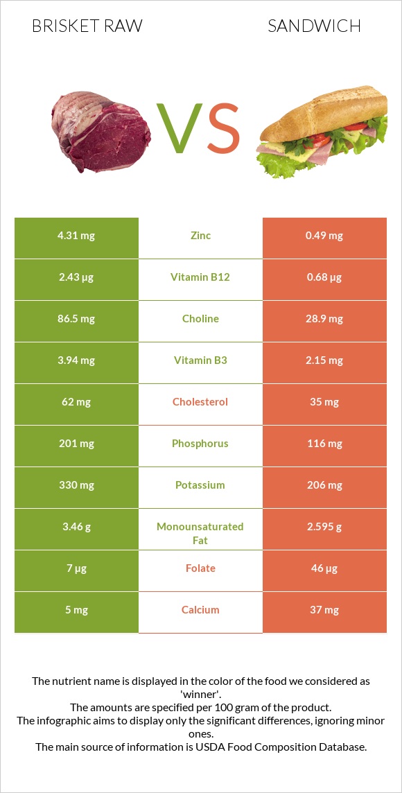 Brisket raw vs. Sandwich — In-Depth Nutrition Comparison