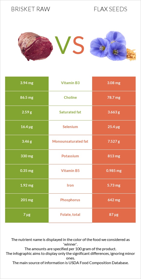 Brisket raw vs Flax seeds infographic