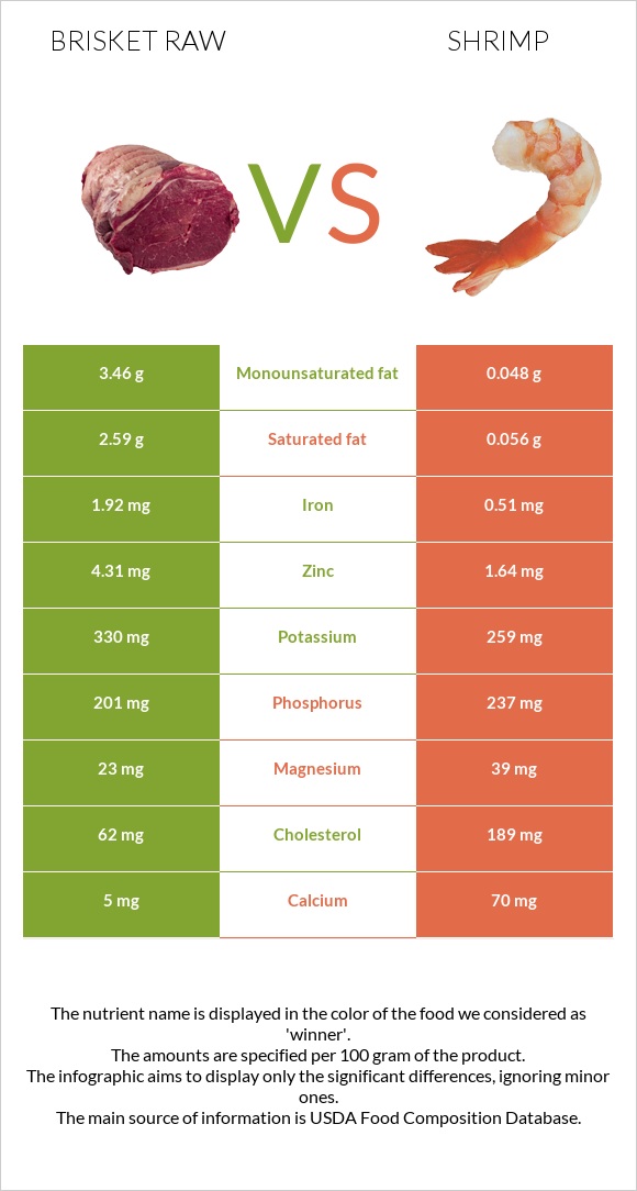 Brisket raw vs Shrimp infographic