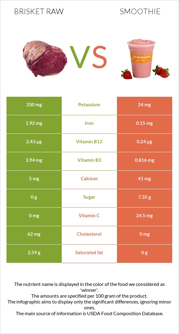 Brisket raw vs Smoothie infographic