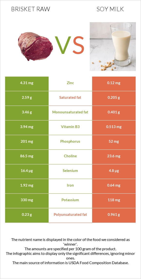 Brisket raw vs Soy milk infographic