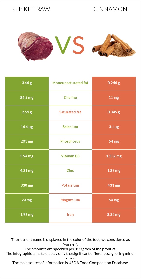 brisket-raw-vs-cinnamon-in-depth-nutrition-comparison