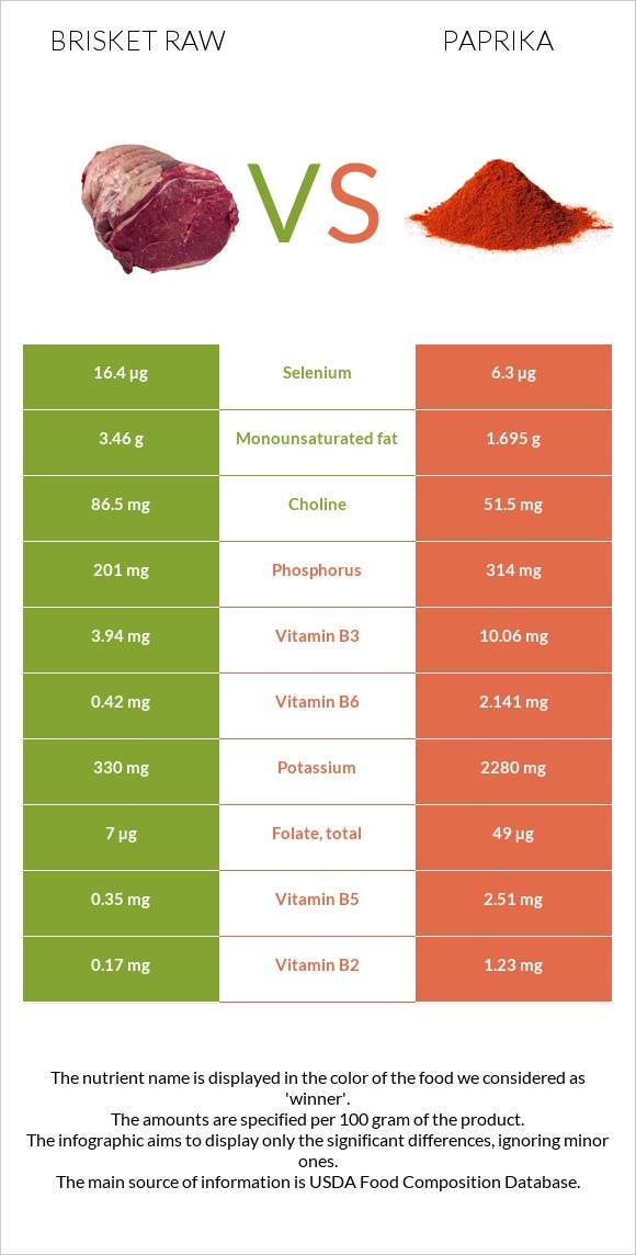 Brisket raw vs Paprika infographic