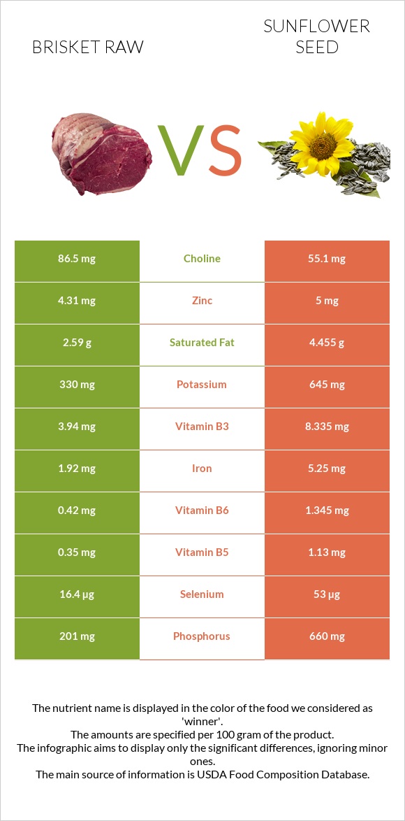 Brisket raw vs Sunflower seed infographic