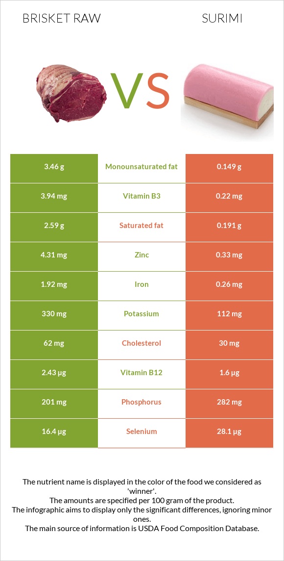 Brisket raw vs Surimi infographic